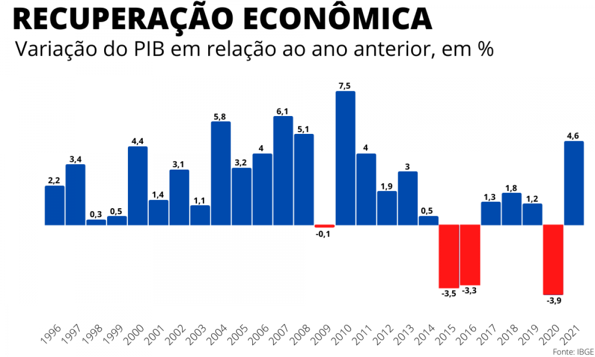 Pib Brasileiro Cresce 4 6 Em 2021 Mas País Cai Para 13º Na Economia